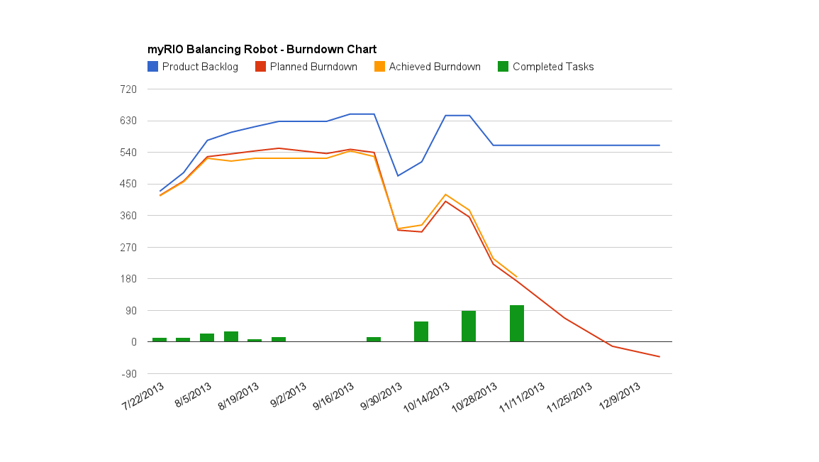 Burndown Chart Sprint 10 End.png